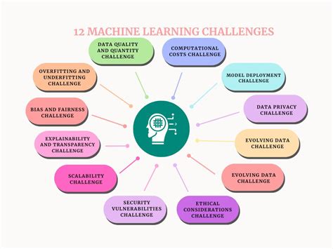 Main mathematical challenges faced in machine learning.  The development...