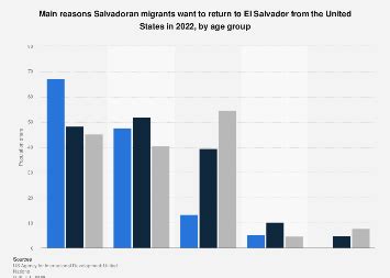 Main reasons to return to El Salvador from Salvadorans in the US …