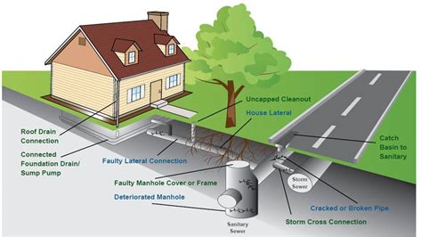 You might only have 25–60 feet of sewer lines in a city or dense suburban area, and you might have lines of 75 feet or more on larger rural properties. Below is a breakdown of what you might pay for different lengths of sewer line repair and replacement: 25’–35’: $1,250–$7,000. 35’–45’: $1,750–$9,000.. 
