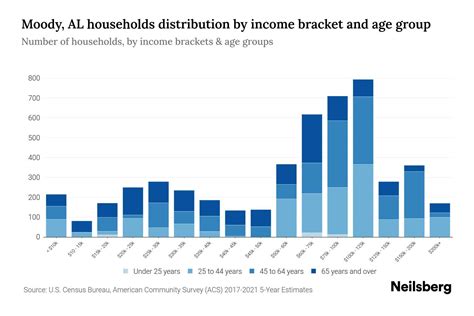 Maine Number of Households Moody