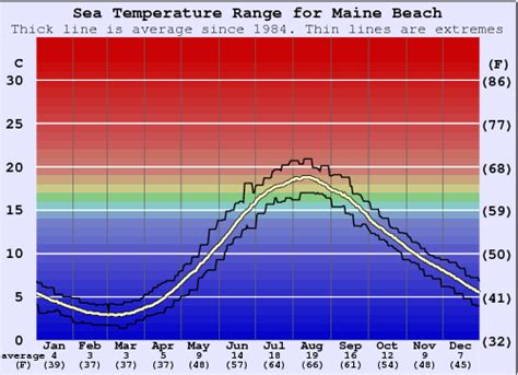 Max. Water temperature °C (°F) In Portland, the annual water temperature (Gulf of Maine) is on average 9.70°C | 49.46°F. In August, the highest average water temperature for this place is reached with on average 17.70°C | 63.86°F. Whereas in March the lowest average water temperature is measured at 2.70°C | 36.86°F.. 