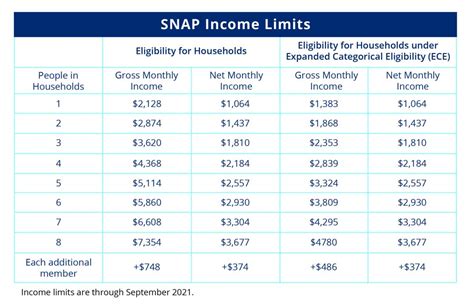 A standard deduction is applied to all SNAP households. 