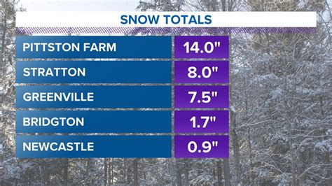 Maine snowfall totals by town. Hollis: 10.8 inches. Cornish: 9 inches. East Baldwin: 9 inches. Kennebunk: 6 inches. North Berwick: 5.8 inches. Shapleigh: 5.3 inches. Kittery Point 1.2 inches. We are compiling snow totals from ... 