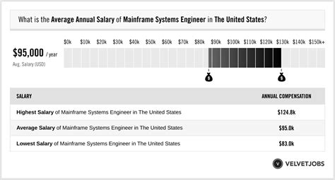 Mainframe Engineer Salary