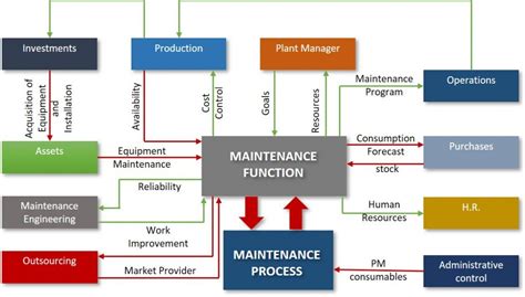Maintenance Function in Refinery