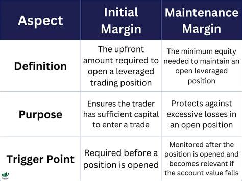 Maintenance Margin Definition & Example InvestingAnswers