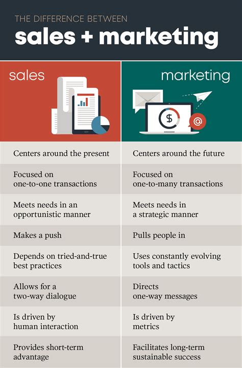 Major Difference Between Sales and Marketing