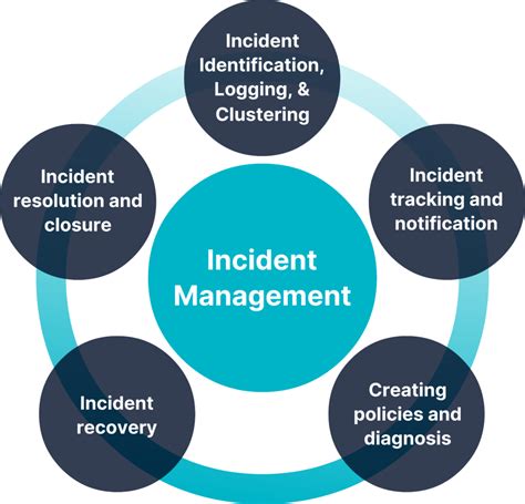 Major Incident Management For It Operations