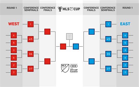 Major League Soccer playoffs kick off with a new format, a best-of-3 first-round series