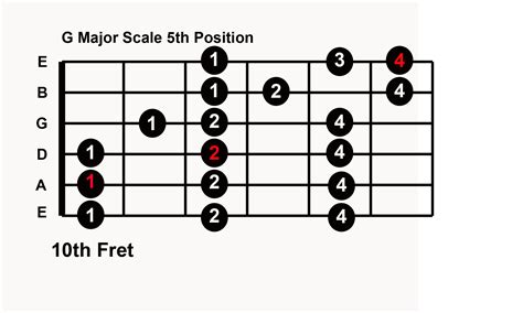 Major Scale Pattern
