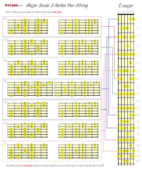 Major Scale Patterns 3 Notes Per String & More