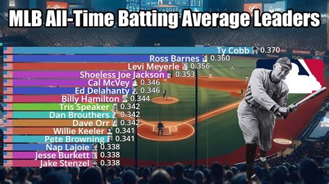 Major league baseball batting leaders. 1.9. 9. Voit • NYY. 1.8. 10. Taylor • LAD. 1.8. Show #2-10. A ** by the stat's value indicates the player had fewer than the required number of at bats or plate appearances for the BA, OBP, SLG or OPS title that year. 