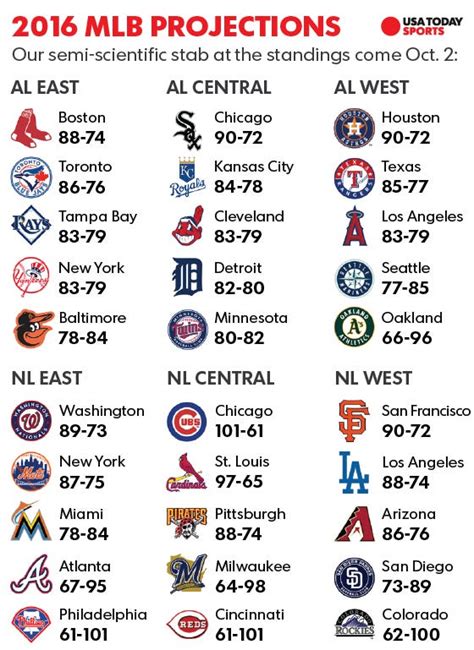  Get the latest MLB Baseball standings from across the league. Follow your favorite team through the 2024 season. 2024 team records, home and away records, win percentage, current streak, and more ... . 