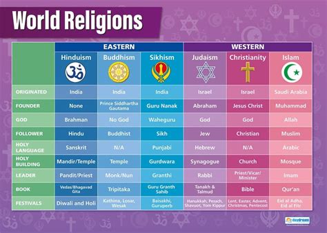 Major world religions chart. New York: Paragon House, 1995. How the Major Religions View the Afterlife With all their diversity of beliefs, the major religions are in accord in one great teaching: Human beings are immortal and their spirit comes from a divine world and may eventually return there. Since the earliest forms of spiritual expression, this is the great promise ... 