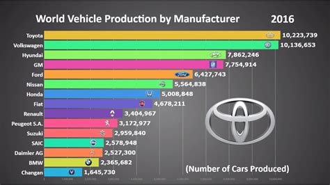 Major world vehicles. India, for example, had an all-time record of 4.37 million units, making it the world's third-largest vehicle market, ahead of Japan. It is the first time that India surpasses Japan. 