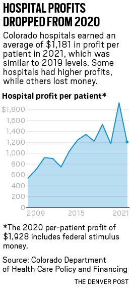 Majority of Colorado hospital systems lost money in 2022 as costs surged, stock market tanked