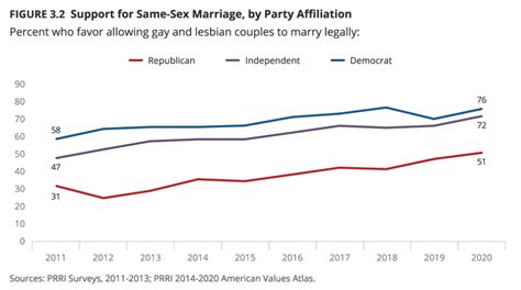 Majority of Republicans support same