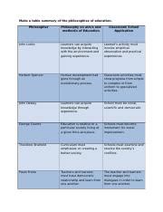 Make A Table Summary of The Philosophies of Education