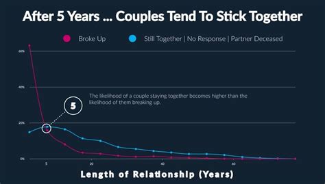 Make or Break: After 5 Years ... Couples are Less Likely to Break Up ...