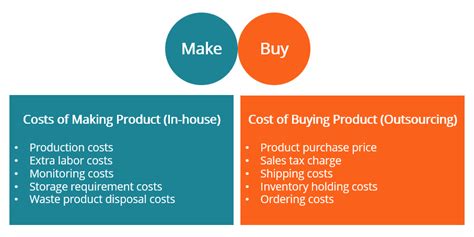 Make-or-Buy Decision: Definition, Factors & Example - PM Study Circle