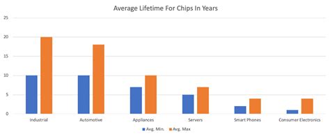 Making Chips To Last Their Expected Lifetimes - Semiconductor …