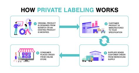 Making Private Labeling Work mddionline.com