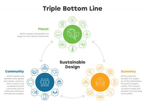 Making the Business Case for Triple Bottom Line and ESG MA Design