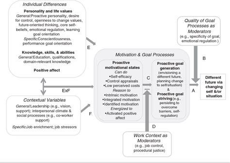 Making things happen: A model of proactive motivation.