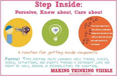 At the core of Visible Thinking are practices that help make thinking visible: Thinking Routines loosely guide learners' thought processes and encourage active processing. …. 