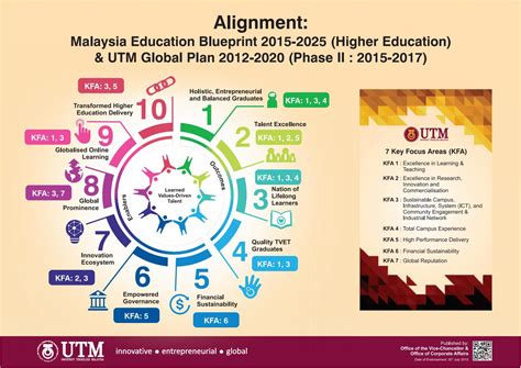 Malaysia’s Higher Education Blueprint 2015-2025 Incorporates …