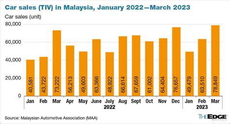 Malaysia car sales in 2024 - total industry volume hits all-time high …