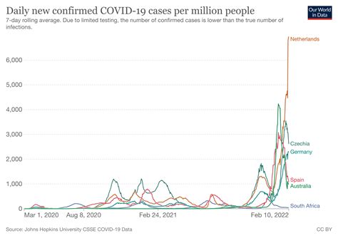 Malaysia now has more Covid cases per million people than India …