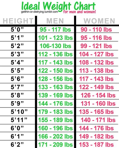  Ideal Weight for a 5 foot 11 Male or Female 2. The ideal weight range using the BMI for a male or female with a height of 5'11" is. Between. 132.6 lbs. and . 179.2 lbs. . 
