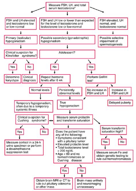 Male Hypogonadism - Genitourinary Disorders - Merck Manuals ...