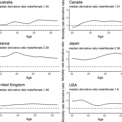 Male mortality rates mirror mortality rates of older females ...