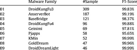Malgenome dataset.  The main goal of this malicious application is stealing Download Table |...