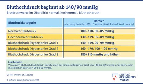 Maligne Hypertonie: Wann wird ein Bluthochdruck zum Notfall?