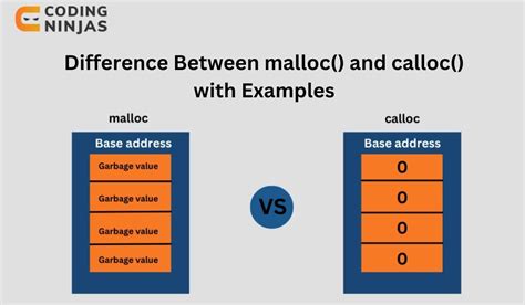 Malloc vs calloc. .  Learn how calloc and malloc allocate memory in C program...