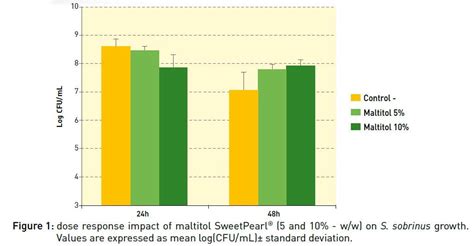 Maltitol cancer