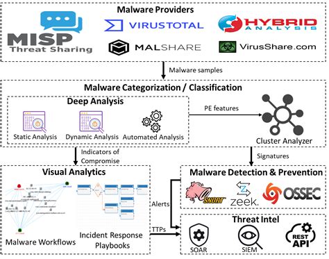 Malware analysis dataset. com A broad collection of sample data covering multiple...
