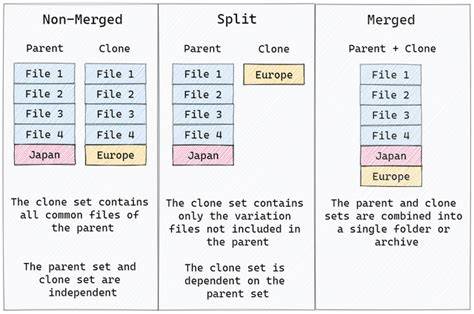 Mame non merged.  Find out the difference between split, merged and non-merged...