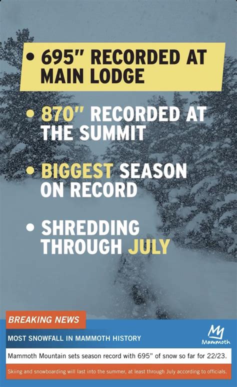 Mammoth Mountain sets all-time snowfall record