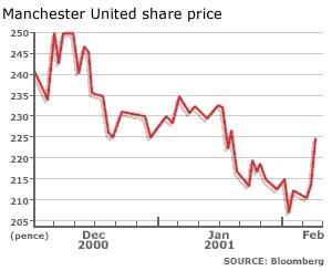 Manchester United's U.S.-listed shares rose 9.5% to $20.10 in early trading on Friday. ... Birkenstock shares extend rally, hit IPO price for first time 5:37 PM UTC · Updated ago. 