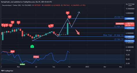 Mana price. Feb 16, 2024 · MANA to IDR Chart. Decentraland (MANA) is worth Rp7,810.97 today, which is a 1.4% decline from an hour ago and a 2.0% increase since yesterday. The value of MANA today is 9.2% higher compared to its value 7 days ago. In the last 24 hours, the total volume of Decentraland traded was Rp1,766,045,106,672. Price. Market Cap. 