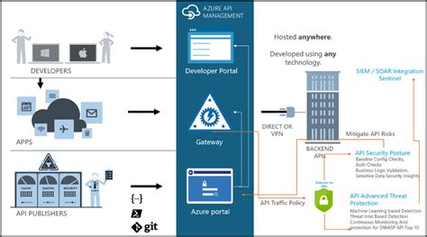 Manage API firewalling