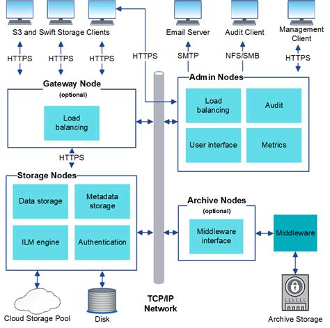 Manage Archive Nodes : StorageGRID