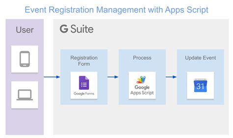 Manage event registration with Apps Script, Google Calendar and Google
