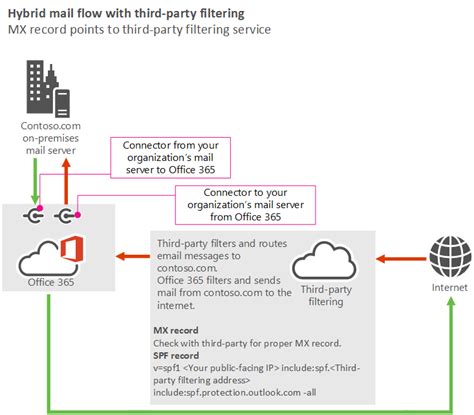 Manage mail flow using a third-party cloud service with …