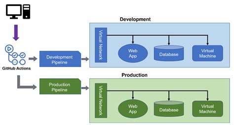 Manage the lifecycle of resources in Azure with Terraform