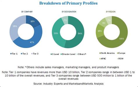 Managed Encryption Service Market [2024-2029] How the Industry …